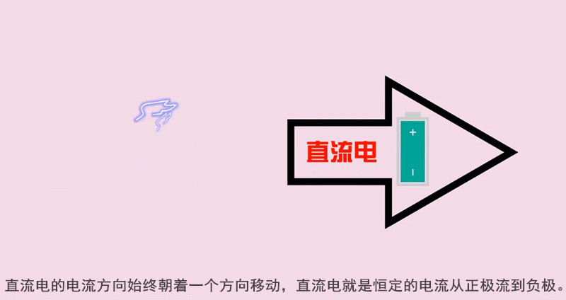 直流電的電流方向始終朝著一個方向移動，直流電就是恒定的電流從正極流到負極。