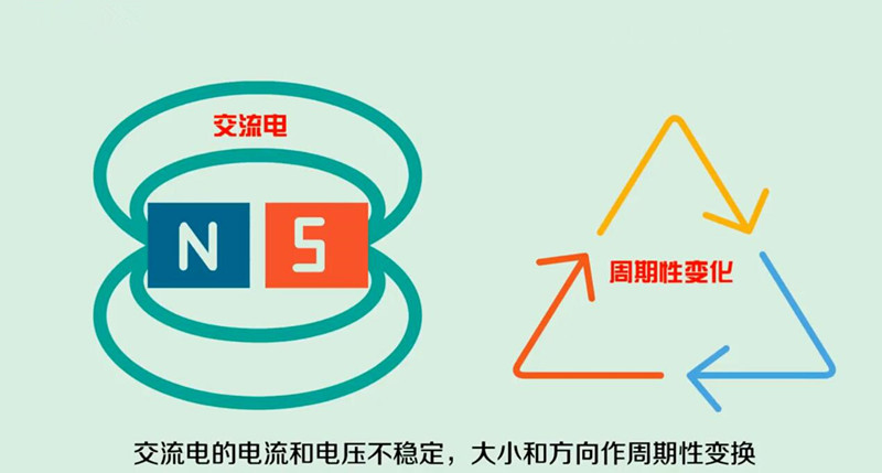  交流電的電流和電壓不穩(wěn)定，大小和方向作周期性變換。