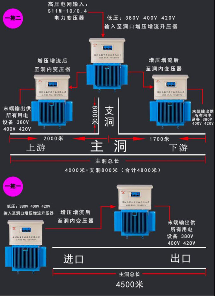 遠距離隧道施工，可根據(jù)隧道距離選用一拖一以及一拖二等方案解決遠距離輸電問題