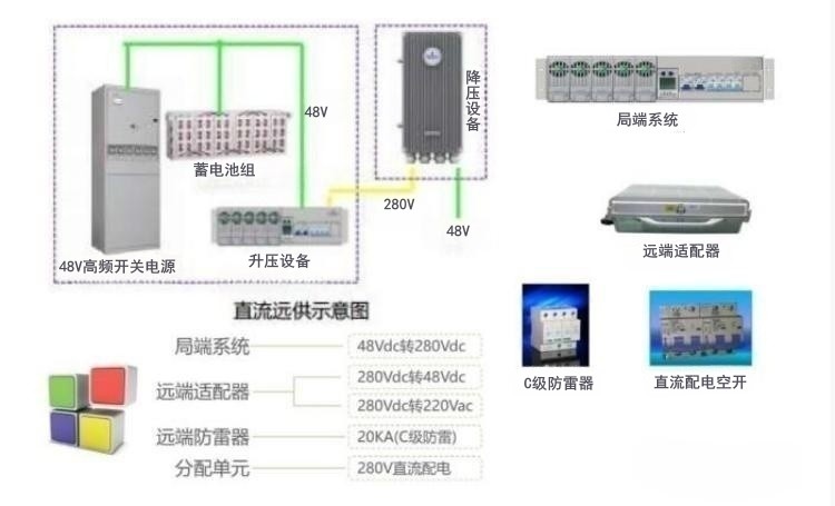 通信設備直流遠供電源通過局端升壓，遠端降壓來解決遠距離輸電問題